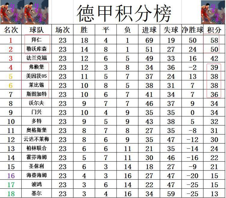 关于拜仁慕尼黑领跑积分榜，刷新联赛记录的信息