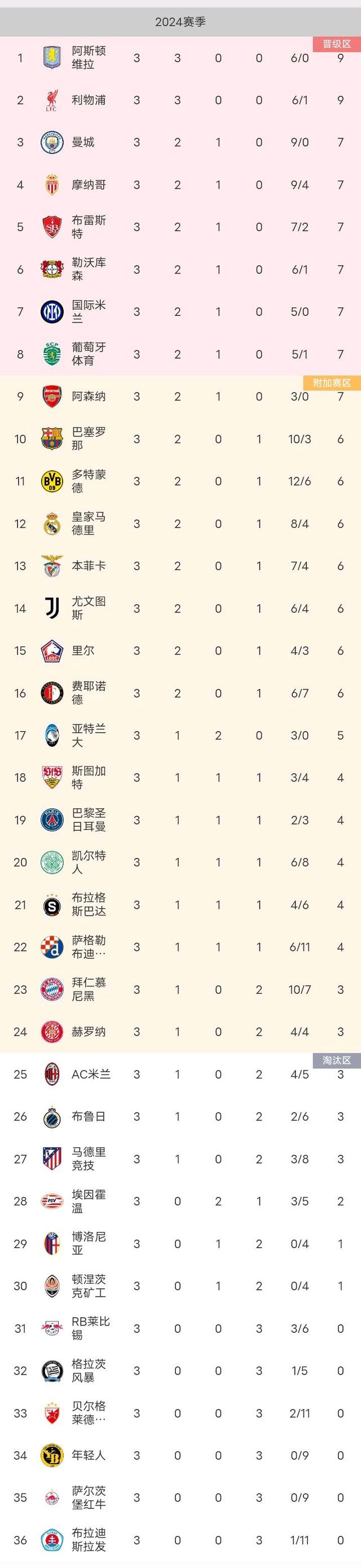 关于拜仁慕尼黑领跑积分榜，刷新联赛记录的信息